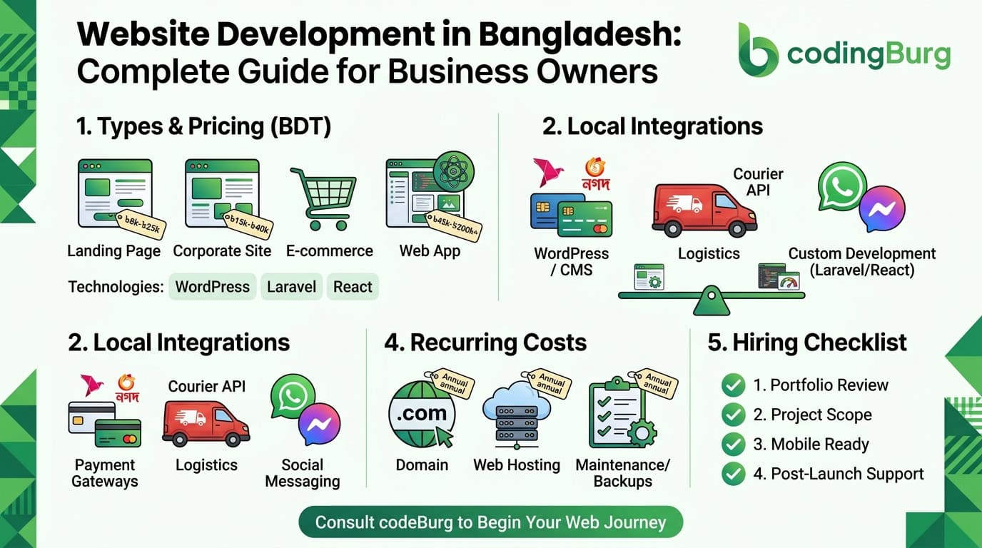 Website Development in Bangladesh: Complete Guide for Business Owners
